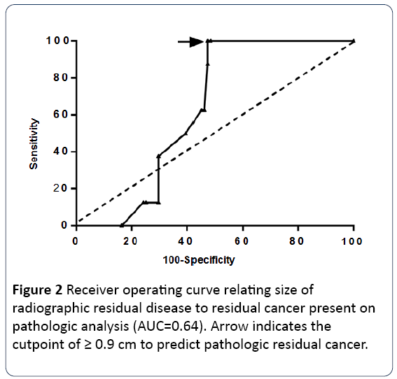 head-and-neck-cancer-research-operating-curve-relating-size
